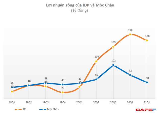 Cùng bứt phá mạnh nhờ đổi chủ, sau 1 năm, lợi nhuận Sữa Mộc Châu bắt đầu hụt hơi so với Sữa Quốc tế - Ảnh 1. Cùng bứt phá mạnh nhờ đổi chủ, sau 1 năm, lợi nhuận Sữa Mộc Châu bắt đầu hụt hơi so với Sữa Quốc tế - Ảnh 1.