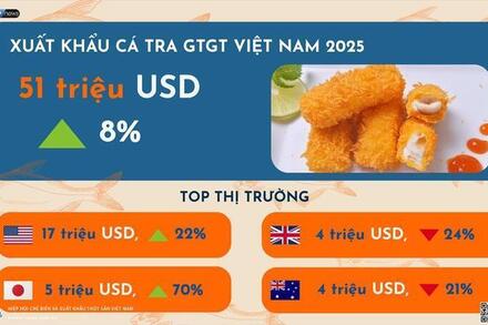 Dự báo xuất khẩu cá tra và surimi khởi sắc trong năm 2026