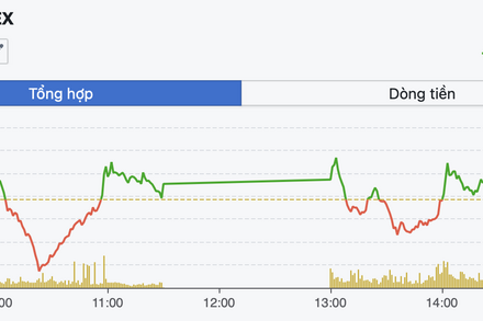 VN-Index dự báo lùi về vùng 1.750 điểm