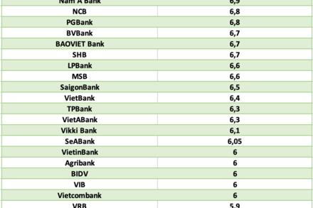 Lãi suất ngân hàng hôm nay 24.7: Sáu ngân hàng có lãi suất trên 7,8%