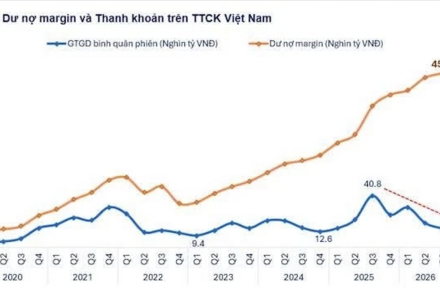 Dư nợ margin lập đỉnh 457.500 tỷ đồng dù thanh khoản sụt 64%
