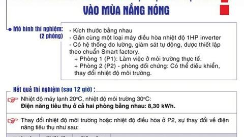 Nắng nóng gay gắt, tiêu thụ điện miền Bắc tăng cao so với cùng kỳ