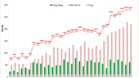 Hà Nội lần đầu ghi nhận hơn 2.800 ca mắc Covid-19/ngày