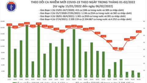 Dịch Covid-19 hôm nay: 14.112 ca nhiễm mới, số ca tử vong giảm mạnh