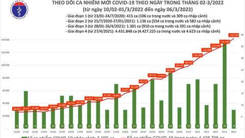 Dịch Covid-19 hôm nay: Thêm 142.136 F0, Bắc Giang và Hoà Bình bổ sung 60.044 ca