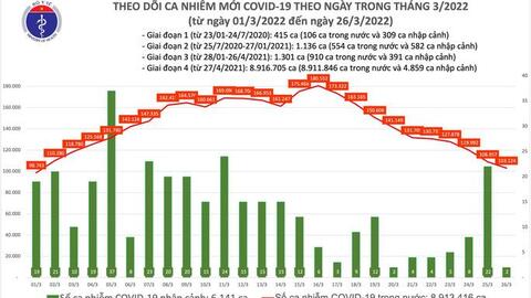 Dịch Covid-19 hôm nay: 103.126 ca nhiễm mới, một địa phương bổ sung 55.179 F0