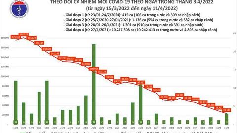 Dịch Covid-19 hôm nay: Thêm 23.184 ca nhiễm, Thanh Hoá bổ sung 28.740 F0