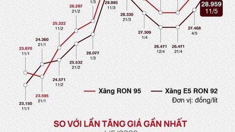 Hành trình giá xăng lập đỉnh cao nhất từ trước đến nay