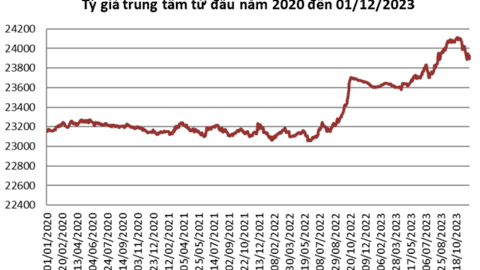 Giá USD tiếp tục giảm