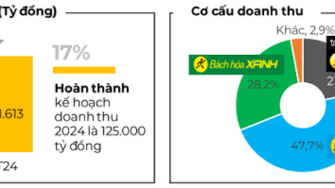 Doanh thu 2 tháng MWG tăng 14%, hệ thống cửa hàng dần ổn định