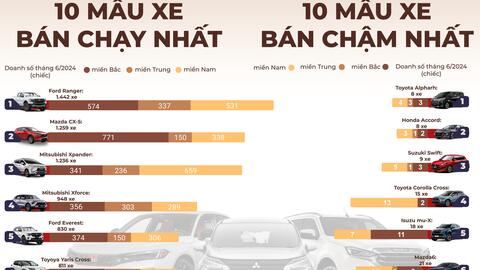 Bất ngờ về hai mẫu xe bán chậm nhất thị trường tháng 6
