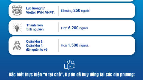 Infographic: Con số ấn tượng về lực lượng lao động tham gia thi công Đường dây 500kV mạch 3 Quảng Trạch – Phố Nối