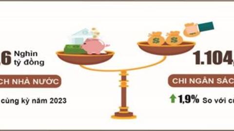 Tám tháng đầu năm 2024, NSNN bội thu hơn 231 ngàn tỷ