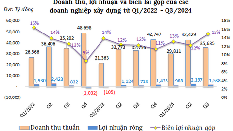 Ngành xây dựng quý 3 hồi phục chưa rõ nét