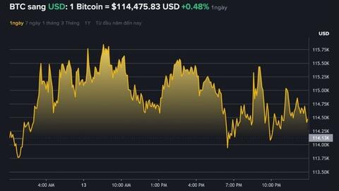Giá Bitcoin hôm nay 14.10: Trên đà phục hồi, vai trò của thị trường tiền điện tử