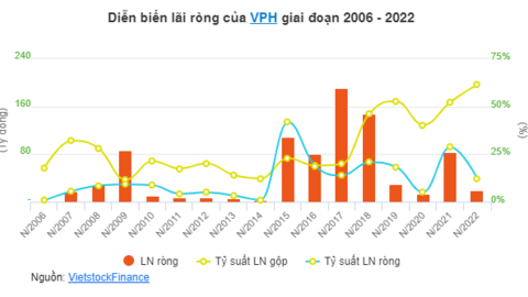 Lợi nhuận “quay xe” sau kiểm toán, Vạn Phát Hưng lần đầu báo lỗ