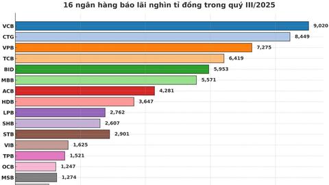 Kinh tế 24h: Nhiều doanh nghiệp báo lãi nghìn tỉ đồng