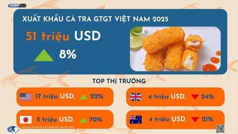 Dự báo xuất khẩu cá tra và surimi khởi sắc trong năm 2026