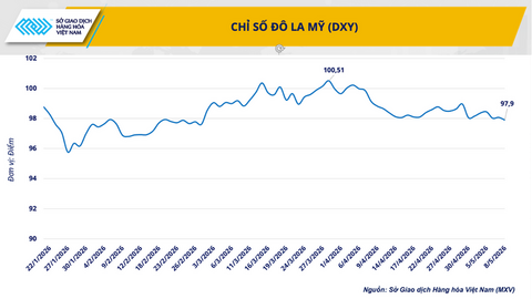 Giá dầu thế giới giảm hơn 6%