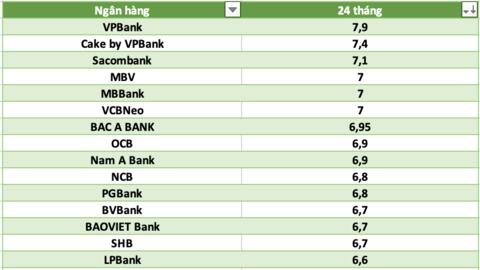 Lãi suất ngân hàng hôm nay 24.7: Sáu ngân hàng có lãi suất trên 7,8%
