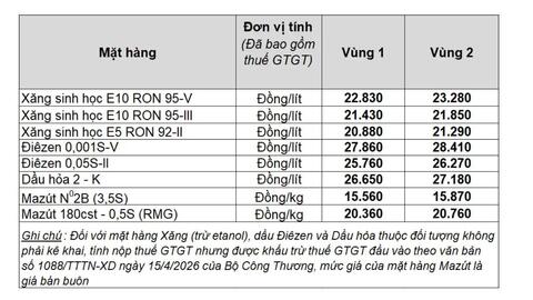 Giá xăng dầu hôm nay 24.7: Đồng loạt giảm