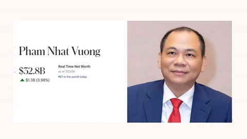 Tài sản tăng mạnh, tỉ phú Phạm Nhật Vượng sở hữu 32,8 tỉ USD