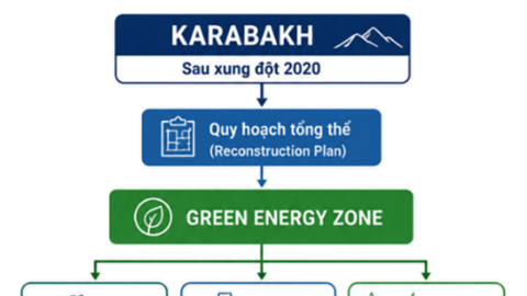 Bài 4: Karabakh - Tái thiết sau xung đột bằng năng lượng xanh