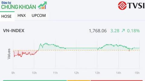 Chứng khoán hôm nay 7/8/2026: VN-Index tăng giữa các nhịp rung lắc
