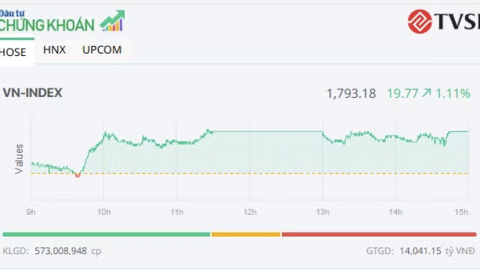 Chứng khoán hôm nay 12/8/2026: VN-Index tăng mạnh hướng tới 1.800 điểm