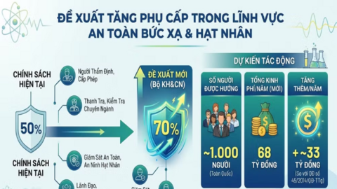 Đề xuất nâng phụ cấp ưu đãi lên 70% cho nhân lực năng lượng nguyên tử