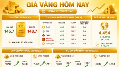 Giá vàng hôm nay: SJC tăng gần 8 triệu đồng sau một tháng