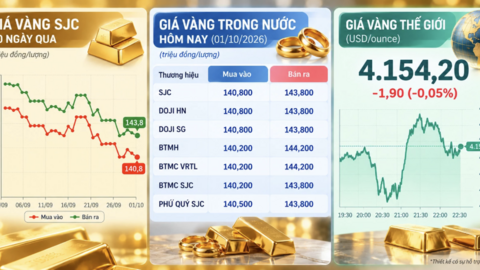 Giá vàng hôm nay: SJC giảm tiếp sau tháng 9 nhiều biến động