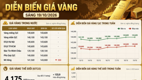 Giá vàng hôm nay: SJC lặng sóng, vàng thế giới áp sát mốc quan trọng