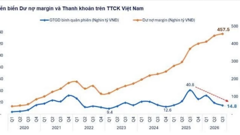 Dư nợ margin lập đỉnh 457.500 tỷ đồng dù thanh khoản sụt 64%