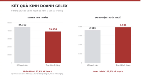 GELEX vượt 8,8% kế hoạch lợi nhuận năm 2026 sau 9 tháng