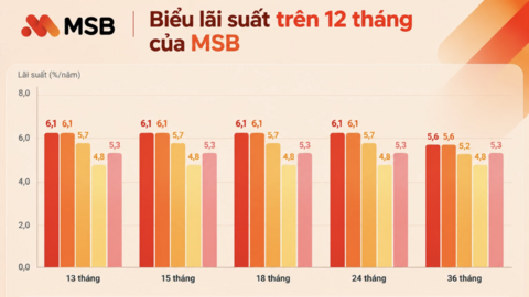 Lãi suất, tỷ giá hôm nay 30/10: Tiếp tục giảm lãi suất, USD đi xuống