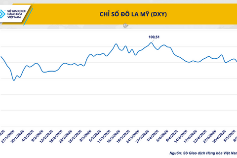 Giá dầu thế giới giảm hơn 6%