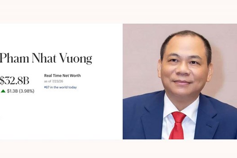 Tài sản tăng mạnh, tỉ phú Phạm Nhật Vượng sở hữu 32,8 tỉ USD