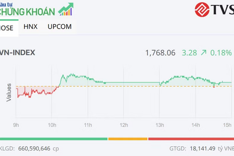 Chứng khoán hôm nay 7/8/2026: VN-Index tăng giữa các nhịp rung lắc