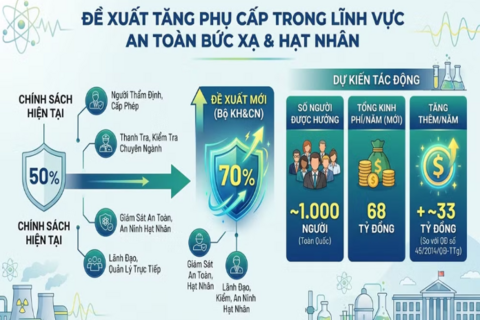 Đề xuất nâng phụ cấp ưu đãi lên 70% cho nhân lực năng lượng nguyên tử