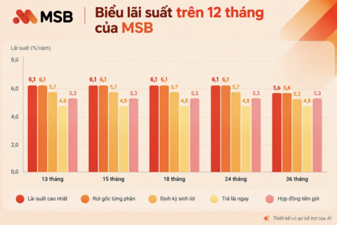 Lãi suất, tỷ giá hôm nay 30/10: Tiếp tục giảm lãi suất, USD đi xuống