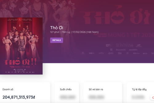 ‘Thỏ ơi!’ của Trấn Thành vượt mốc 204 tỷ đồng sau 5 ngày ra rạp