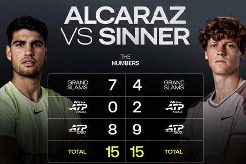 Sinner sánh ngang Alcaraz ở cuộc đua danh hiệu lớn