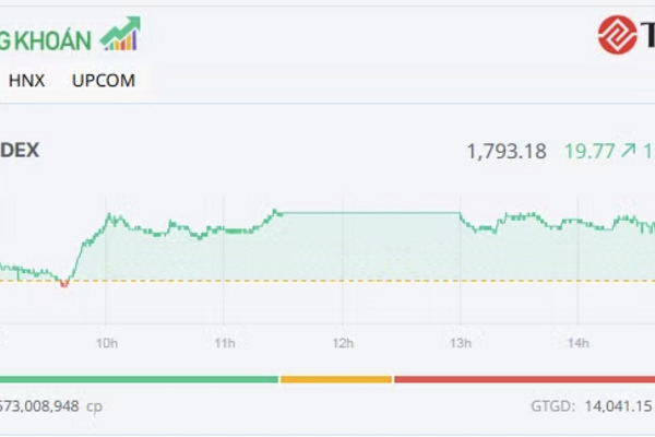 Chứng khoán hôm nay 12/8/2026: VN-Index tăng mạnh hướng tới 1.800 điểm