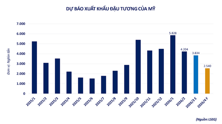 Giá dầu thế giới giảm mạnh khi rủi ro địa chính trị hạ nhiệt