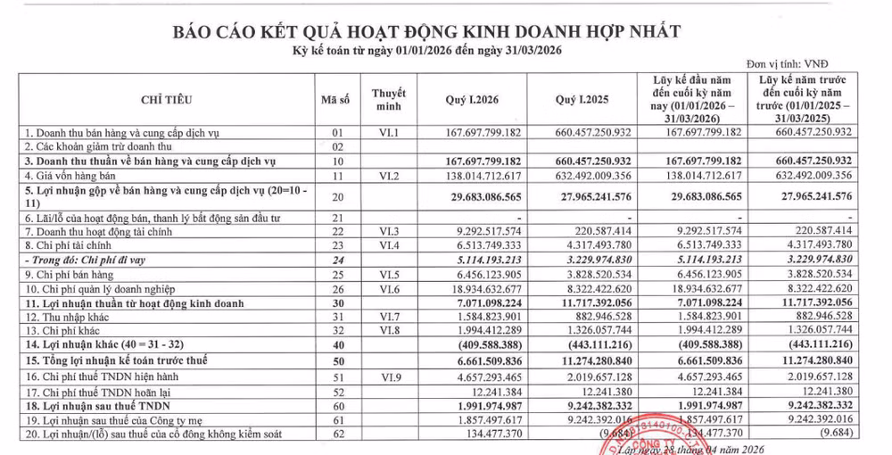 Lợi nhuận sau thuế quý I/2026 của Siba Group giảm mạnh so với cùng kì (Ảnh: BCTC hợp nhất quý I/2026 của Siba Group) screenshot-2026-07-08-101945.png