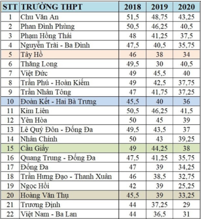 Hôm nay Hà Nội công bố điểm chuẩn vào lớp 10 năm 2021