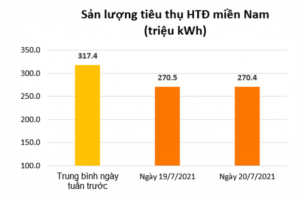 Tiêu thụ điện miền Nam giảm mạnh