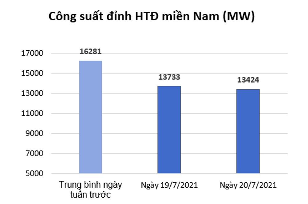 Tiêu thụ điện miền Nam giảm mạnh