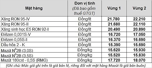 Giá xăng giảm 120 đồng/lít